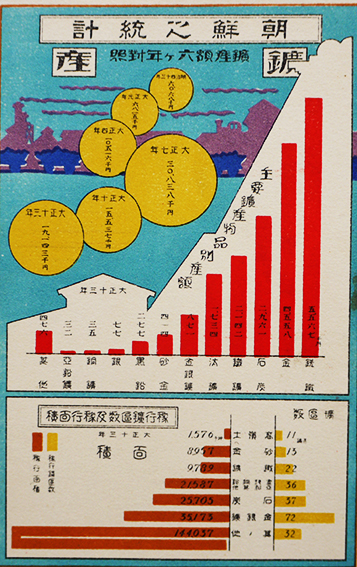 統計絵はがき カラー枚組揃い袋付き 朝鮮総督府 大正年 : 古書 古