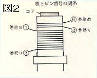 高周波コイルの巻き方 Hirakoba S Blog