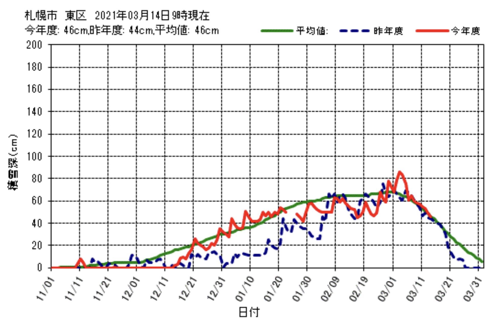 昨日は真夜中に二度目の気温ピークがあり朝までマイナスにならず_c0025115_22164662.jpg