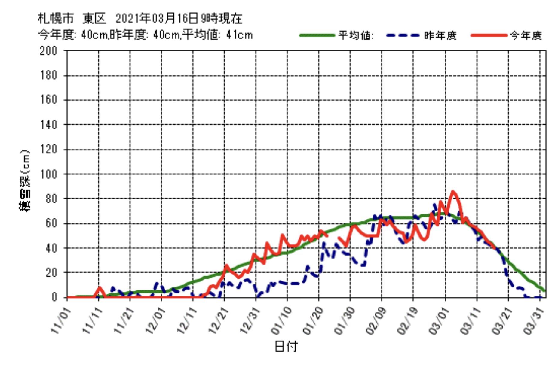 曇っていたのにあっさりと10℃を越えました_c0025115_20583564.jpg