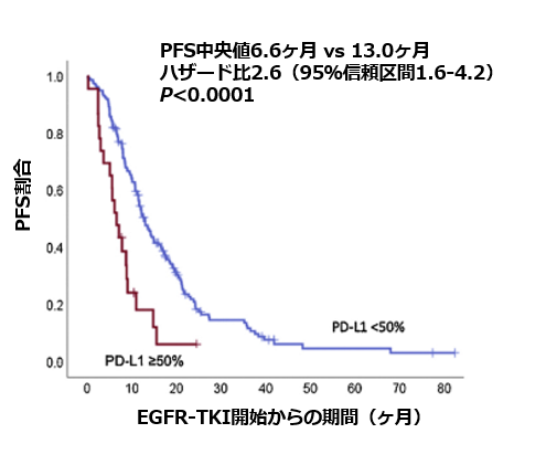 PD-L1高発現の肺腺癌に対する第1世代EGFR-TKI_e0156318_13293601.png