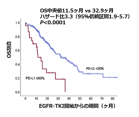 PD-L1高発現の肺腺癌に対する第1世代EGFR-TKI_e0156318_13302557.png