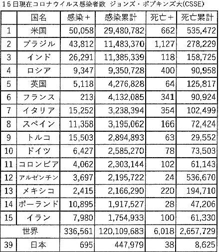 03/15   　         COVID-19  首都圏感染者増・病床改善      21日までの緊急事態宣言解除知事の意見別れる_c0183777_06311489.jpg