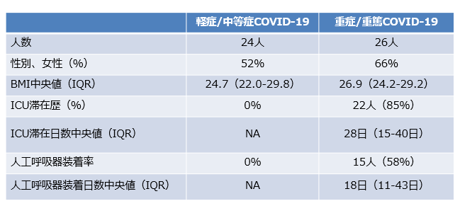 COVID-19:呼吸リハビリテーションで生理学的アウトカムが改善_e0156318_08352065.png