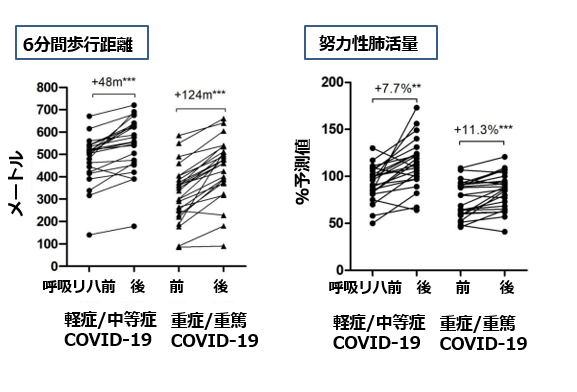 COVID-19：呼吸リハビリテーションで生理学的アウトカムが改善_e0156318_08400644.png