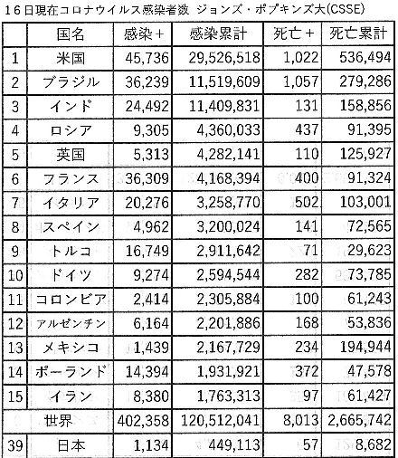 03/16 　    COVID-19     神奈川県で変異ウイルスで死者　　　東京で感染者増加・病床改善　　　解除は18日に決定_c0183777_05490647.jpg