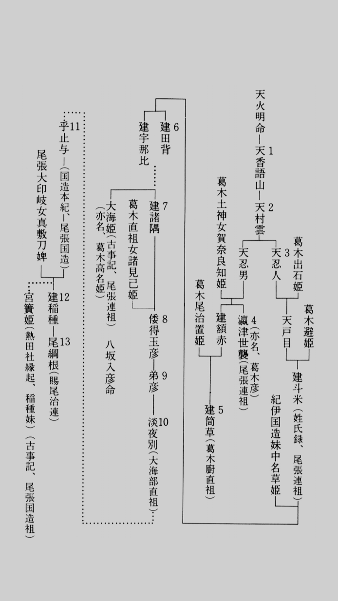 海部氏の謎4⃣ 十四世孫 川上真稚命（3）十三世孫 志理都彦命の