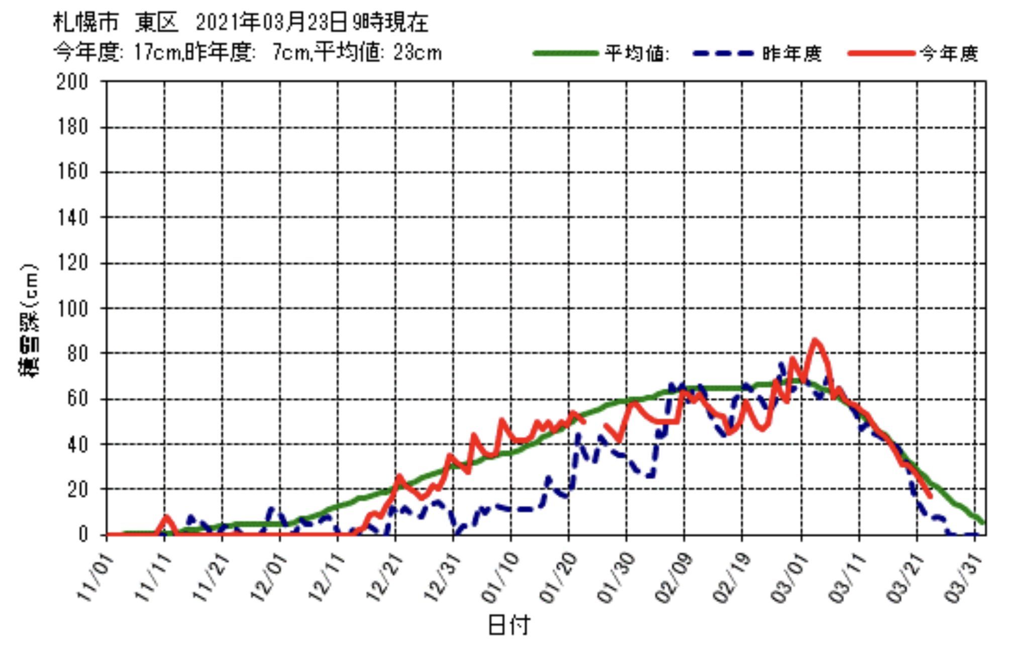 札幌は公式積雪がゼロになりました_c0025115_20583001.jpg