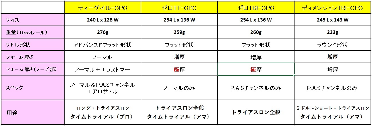 ＜プロの選ぶプロロゴサドルとは？タイムトライアル&トライアスロン編①＞_a0386742_16401254.jpg