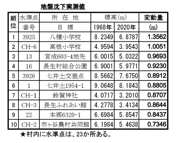 長生村でガス採掘等による地盤沈下が約５０年間で１．３メートルも_a0177819_07222474.jpg