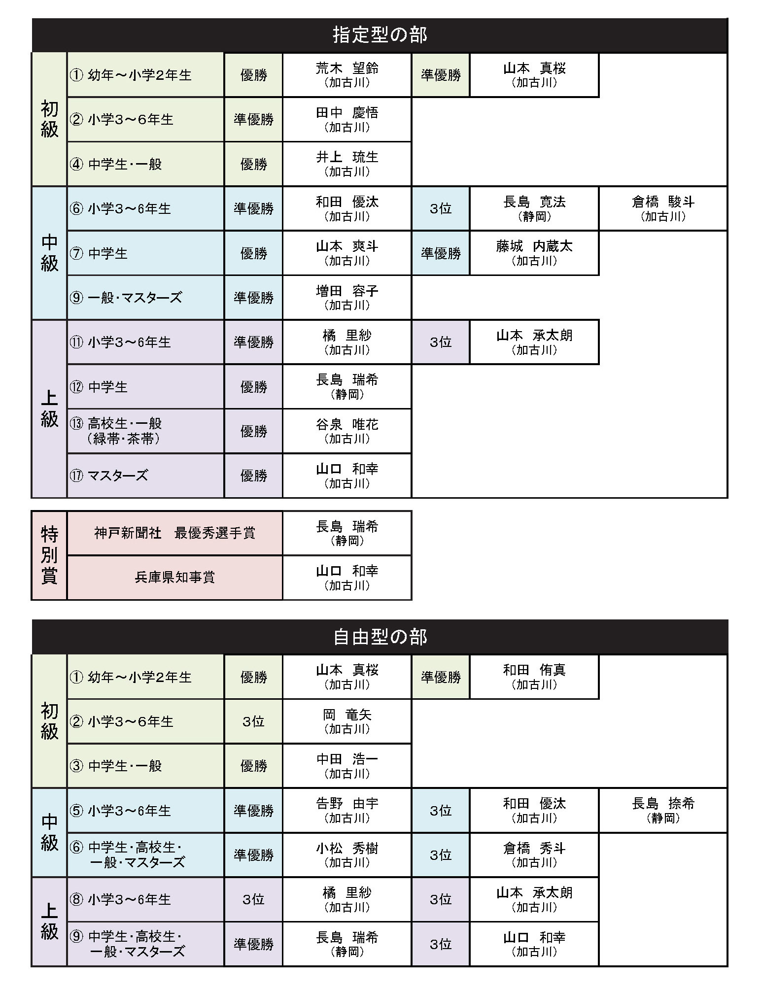 第8回兵庫県極真空手道 型 選手権大会 国際空手道連盟 極真会館 大石道場 兵庫支部 加古川道場のレポート