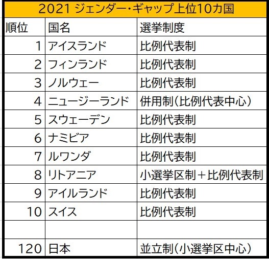 日本はジェンダー・ギャップ120位、うち政治分野147位_c0166264_20451709.jpg