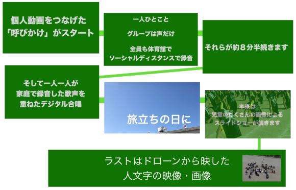 卒業式での コロナ対応 卒業の詩 子どものアート彩美館 Art Of Children 卒業式での コロナ対応 卒業の詩 子どものアート彩美館 Art Of Children