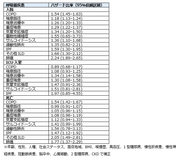 COVID-19:慢性呼吸器疾患と重症化のリスク_e0156318_13121870.png