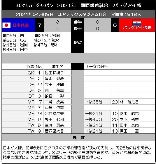 なでしこ パラグアイ戦 フジtv World Of Tk Rhapsody なでしこ パラグアイ戦 フジtv World Of Tk Rhapsody