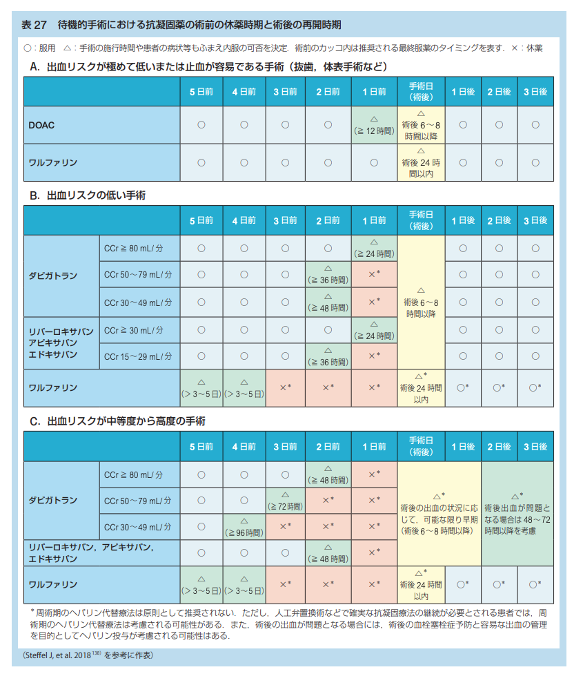 2021年時点における抜歯,内視鏡,手術時の抗凝固薬・抗血小板薬の休薬方法まとめ(日本循環器学会等ガイドラインに基づいた) 心房細動な日々 2021年時点における抜歯,内視鏡,手術時の抗凝固薬・抗血小板薬の休薬方法まとめ(日本循環器学会等ガイドラインに基づいた) 心房細動な日々