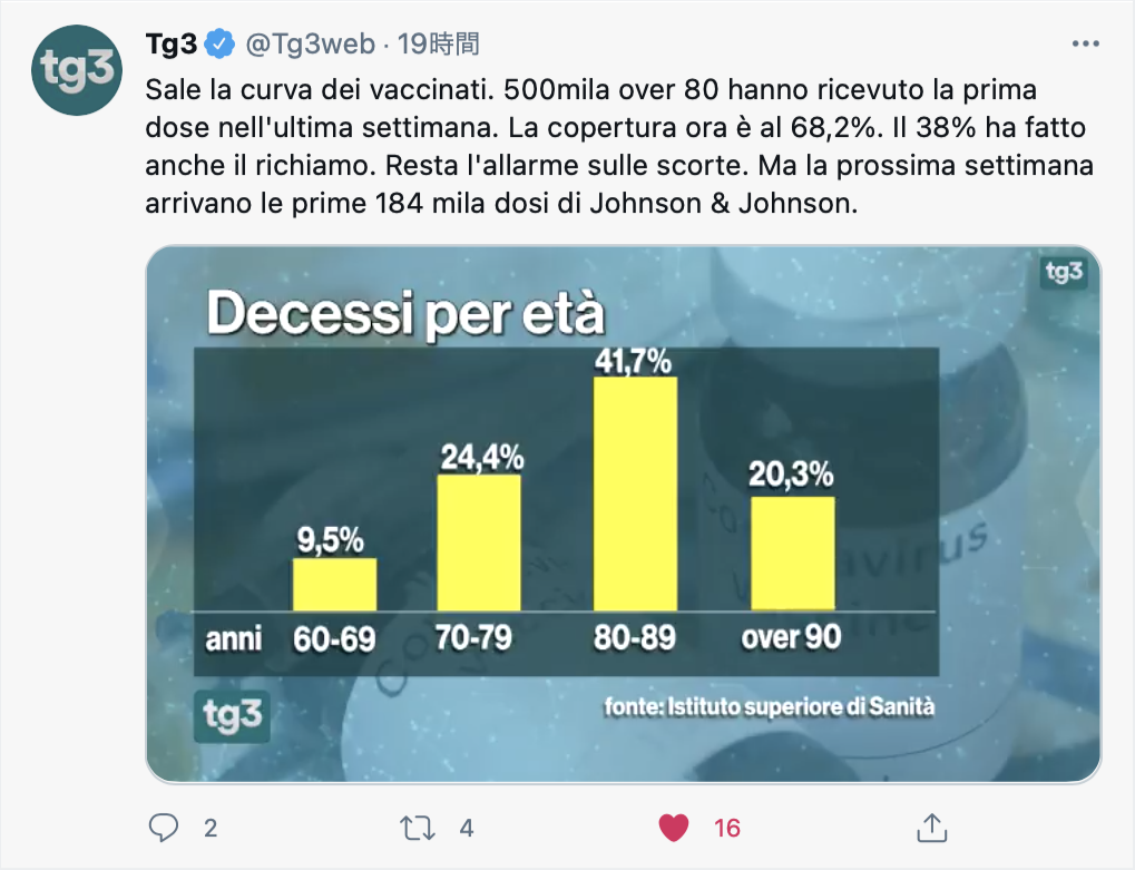 義父母ワクチン2回目接種終了とイタリア高齢者ワクチン接種・感染状況_f0234936_23051818.png