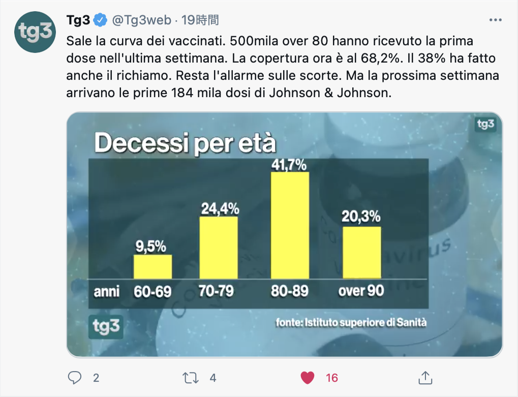 義父母ワクチン２回目接種終了とイタリア高齢者ワクチン接種・感染状況_f0234936_23051818.png