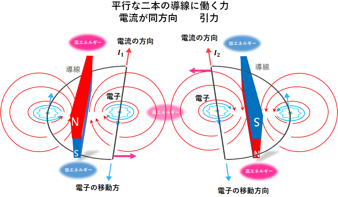 平行な２本の導線の間に働く力 導線の外側に生成された磁極 磁石 の作用 エネルギー体理論 素粒子から宇宙の構造までを司る公理の発見とその検証