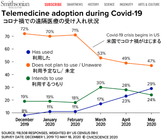 米国でコロナ禍が遠隔医療(テレメディシン、Telemedicine)普及のきっかけに?!_b0007805_22550895.jpg