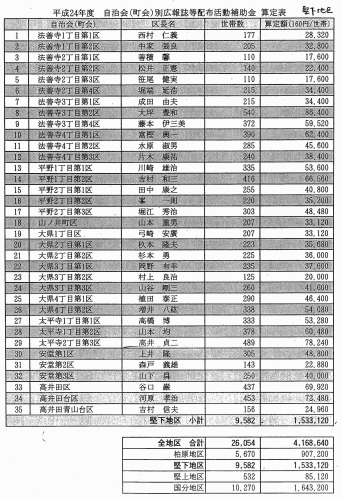 8-2／町会による広報誌等配布事業費用が区長の懐に…、そう疑われても仕方があるまい!!!_b0253941_18531349.jpg