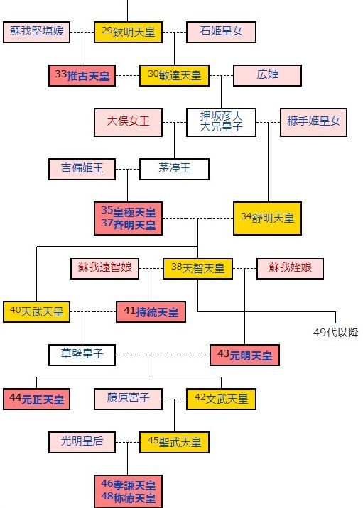 「女性」天皇と「女系」天皇の違い、あなたは説明できますか？_d0061579_15470883.jpg