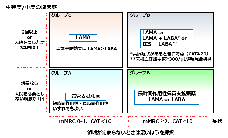 GOLDグループごとのCOPDにおける治療実態_e0156318_10540984.png