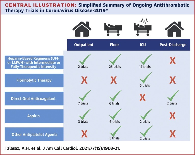 COVID-19患者の抗血栓療法に関する最近の臨床試験レビュー：JACC_a0119856_06483285.jpeg