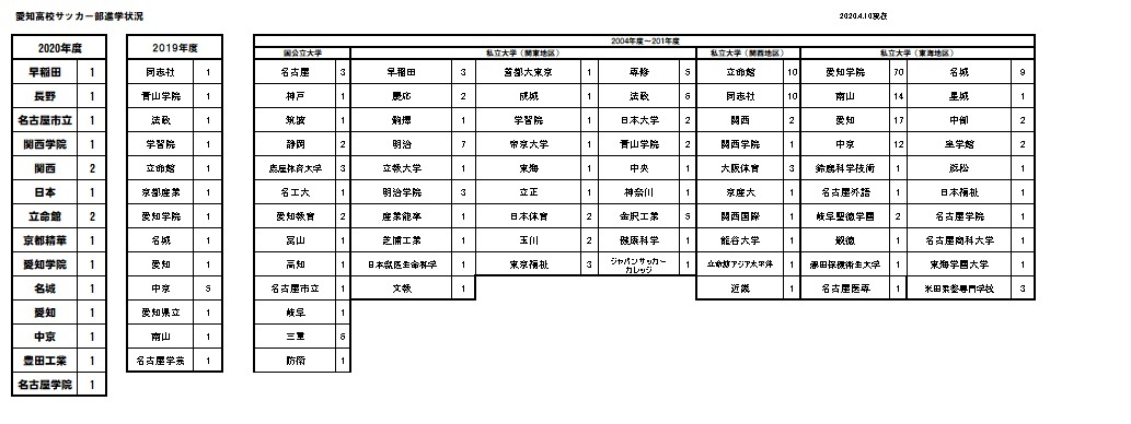 年度卒業生進路先一覧 愛知高校サッカー部 年度卒業生進路先一覧 愛知高校サッカー部