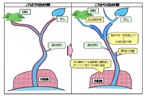 流域治水関連法成立_f0197754_15013992.jpg
