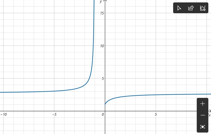 ネイピア数eの定義式をグラフにした ワイドスクリーン マセマティカ