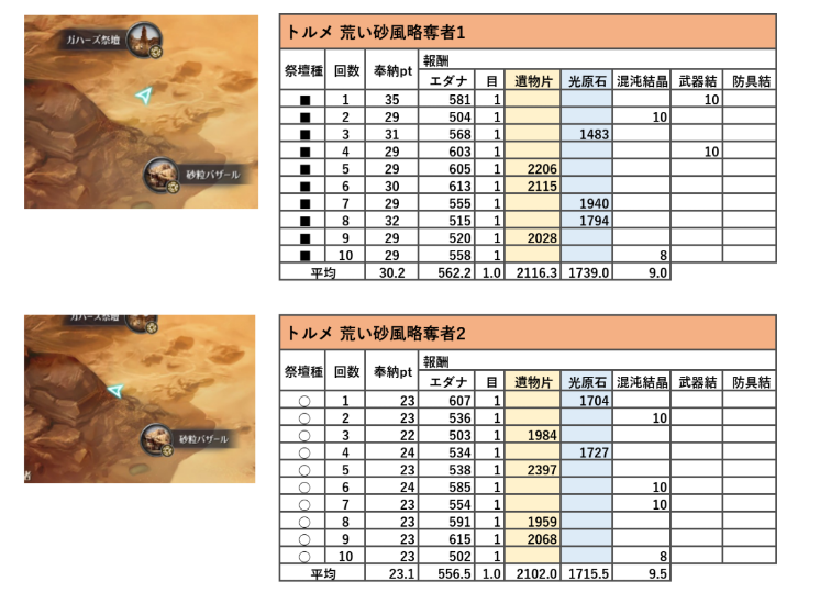 黒い砂漠モバイル 大砂漠リニューアル 寺院推奨cpとか諸々 うにどんの雑記帳