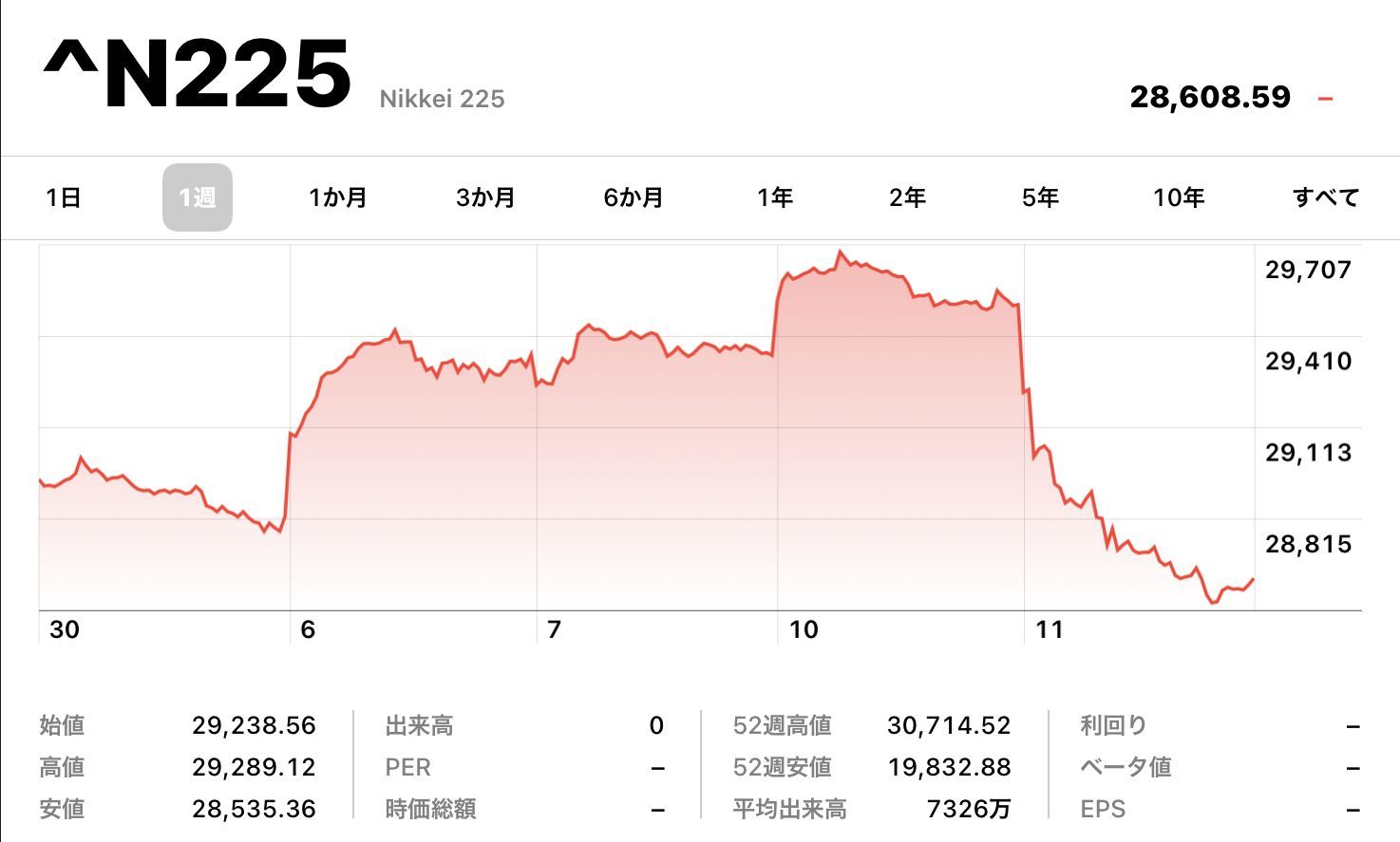 株価は続落、札幌・北海道の新規感染者は歴史的増加_c0025115_22293631.jpg