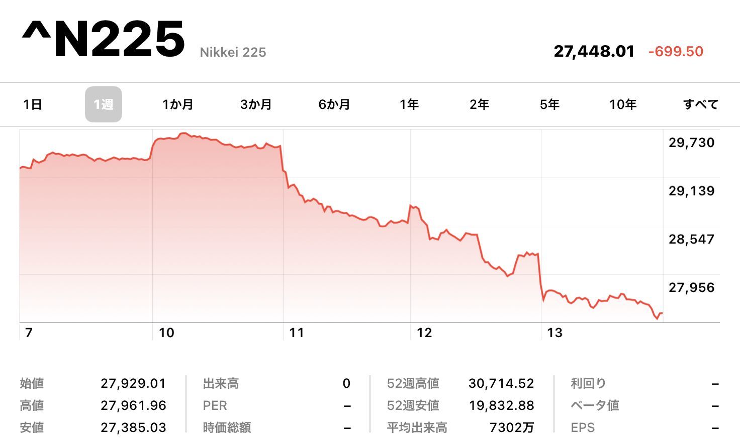株価は続落、札幌・北海道の新規感染者は歴史的増加_c0025115_22294621.jpg