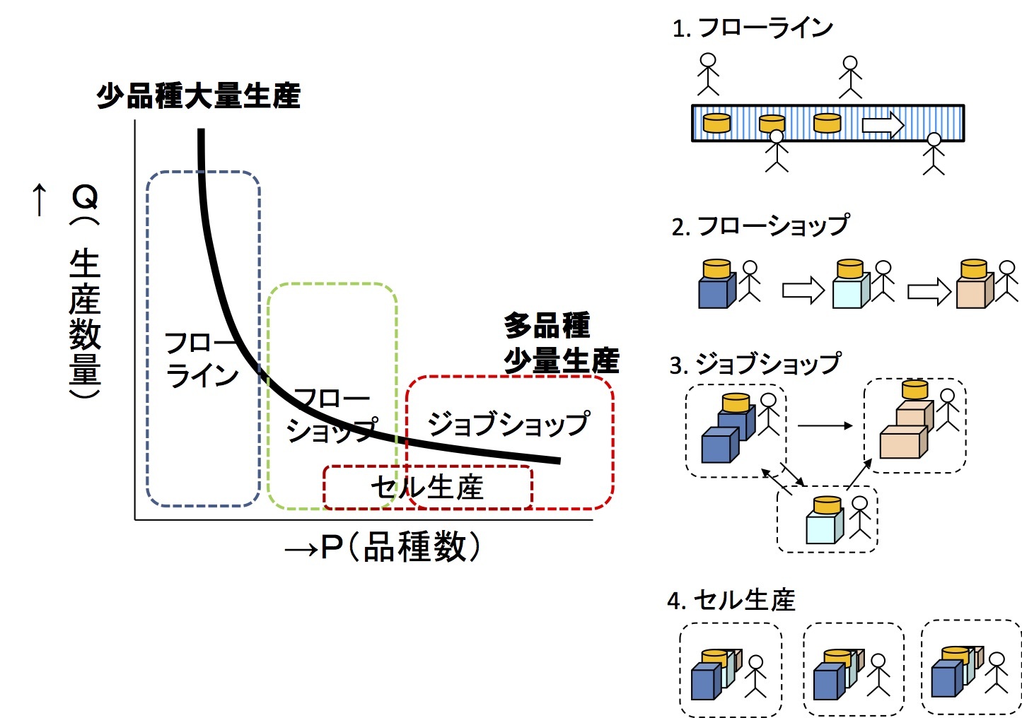 ライン ショップ セル 生産方式を理解する タイム コンサルタントの日誌から ライン ショップ セル 生産方式を理解する タイム コンサルタントの日誌から