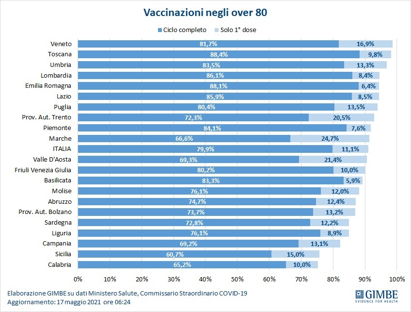 イタリア高齢者70代・80代ワクチン接種進捗状況、出遅れ気味ウンブリア木曜から50代予約可能か_f0234936_06301918.jpg