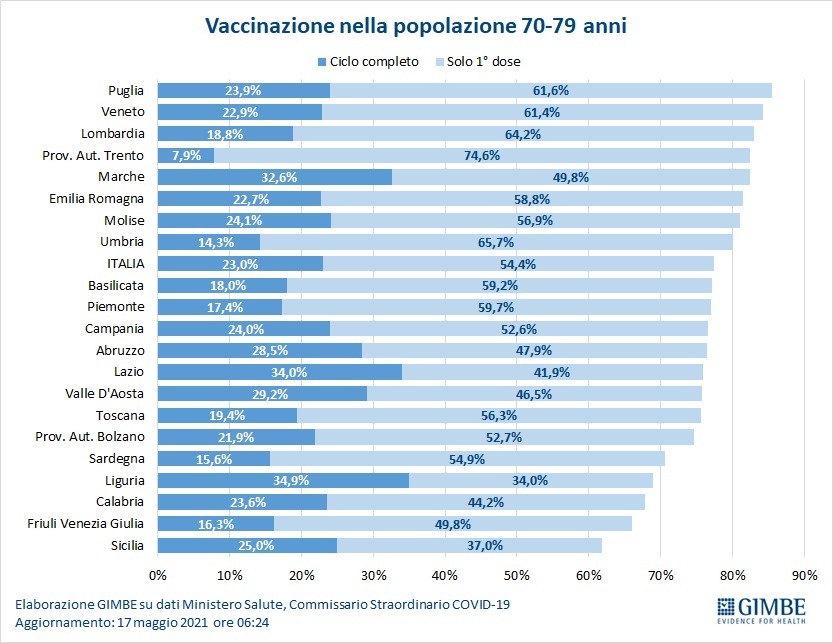 イタリア高齢者70代・80代ワクチン接種進捗状況、出遅れ気味ウンブリア木曜から50代予約可能か_f0234936_06330249.jpg