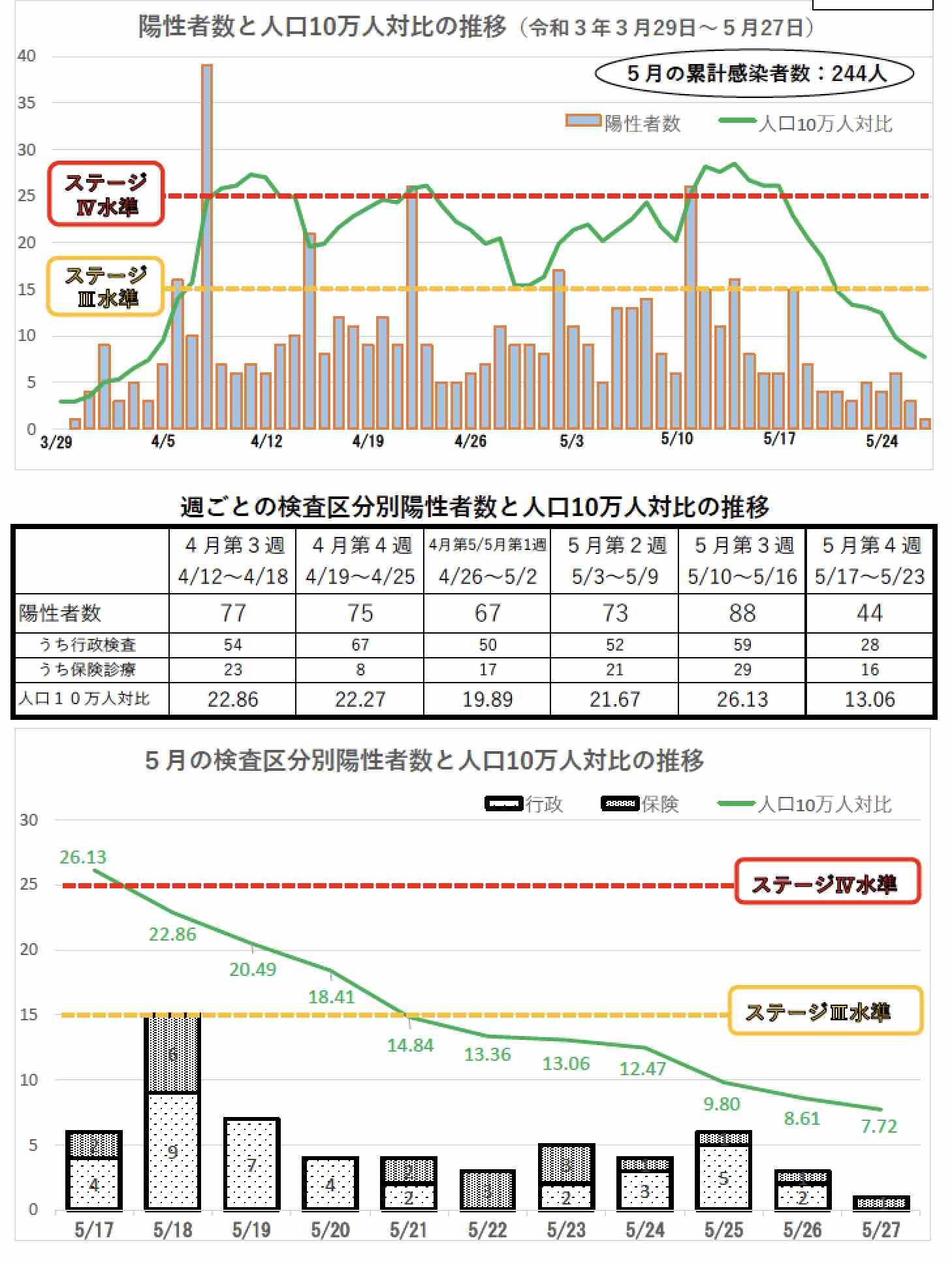 6月1日から「感染拡大防止一斉行動　リバウンド防止期間」、20日まで_e0068696_15454086.jpg