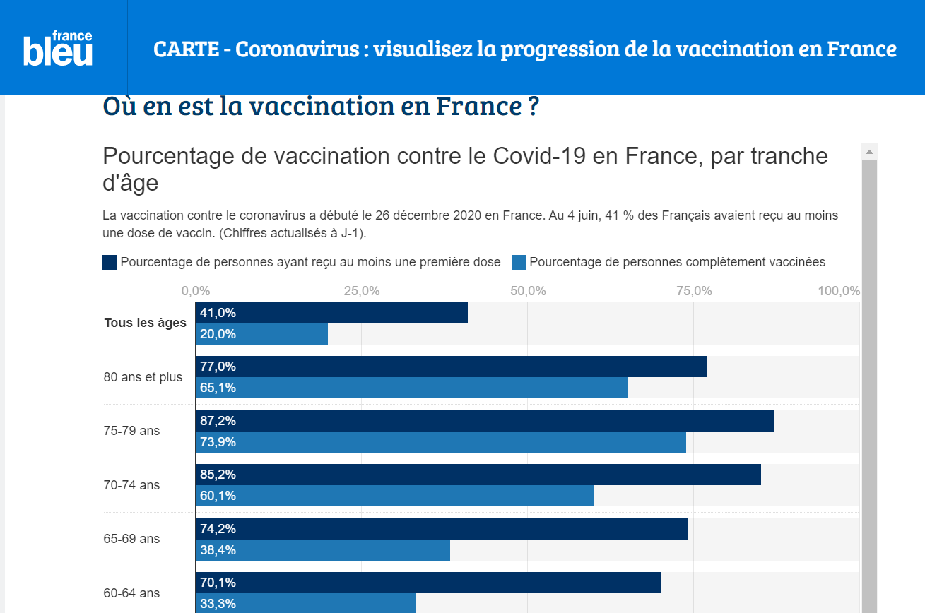 フランスのワクチン接種状況 6月4日現在_f0176688_10474497.png