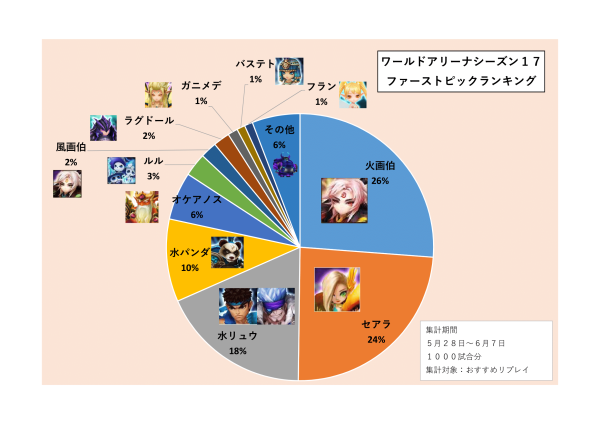 ワールドアリーナシーズン１７ ファーストピックランキング さんさそ暗躍日記 Re サマナーズウォーのブログ