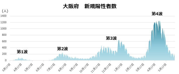 COVID-19:大阪府の現状(6月10日)_e0156318_21464924.png