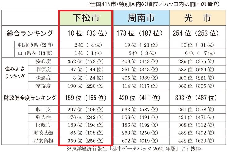 下松市が 住みよさランキング で10位にランクされた 長州より発信 下松市が 住みよさランキング で10位にランクされた 長州より発信
