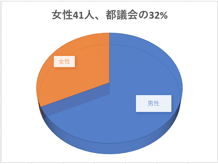 東京都議会やっと女性32%_c0166264_10222774.png