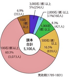 旗本と御家人 大江戸歴史散歩を楽しむ会