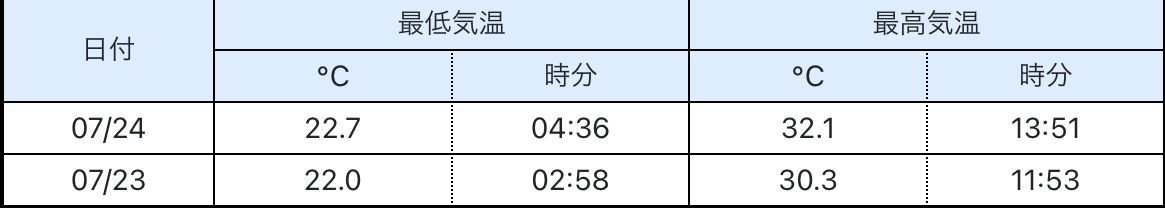札幌市の大部分が真夏日_c0025115_21382205.jpg