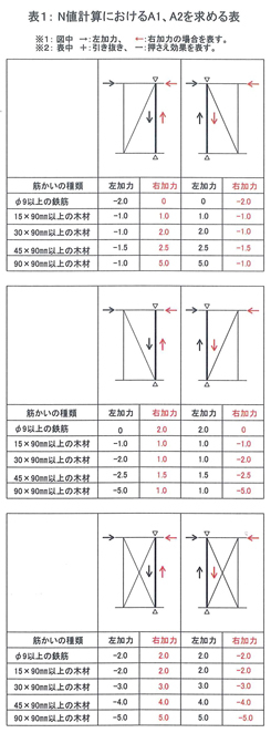 第3章／木構造仕様規定点検　10／木造の継手及び仕口の構造方法－２_d0075899_14075612.jpg