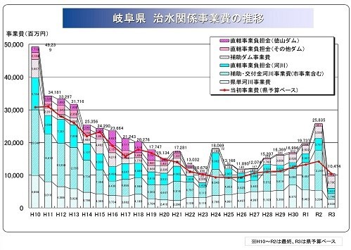 2021年の岐阜県治水関係事業費推移グラフ_f0197754_02362893.jpg