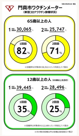門真市の新型コロナワクチン接種状況_c0347935_15301467.jpeg