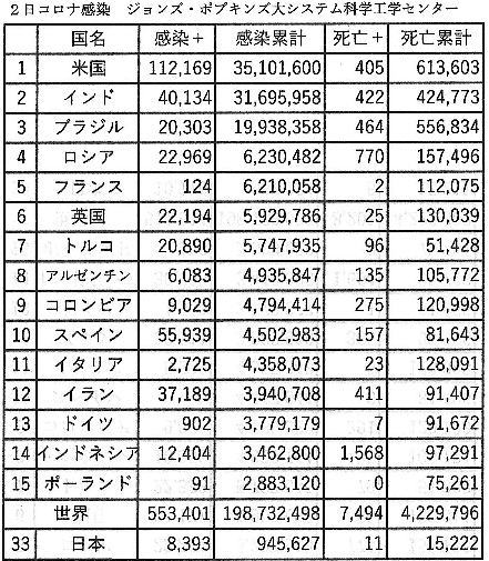 08/02       全国で猛暑　　COVID-19 埼玉,千葉,東京,神奈川,大阪,沖縄の６都府県の自宅療養者数が30,02５人_c0183777_08551840.jpg