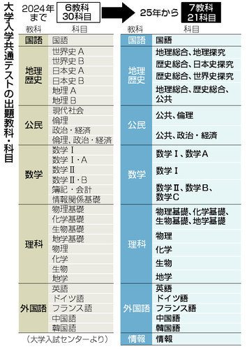 大学入試における共通テストと個別試験の難易度の違い - Genspark